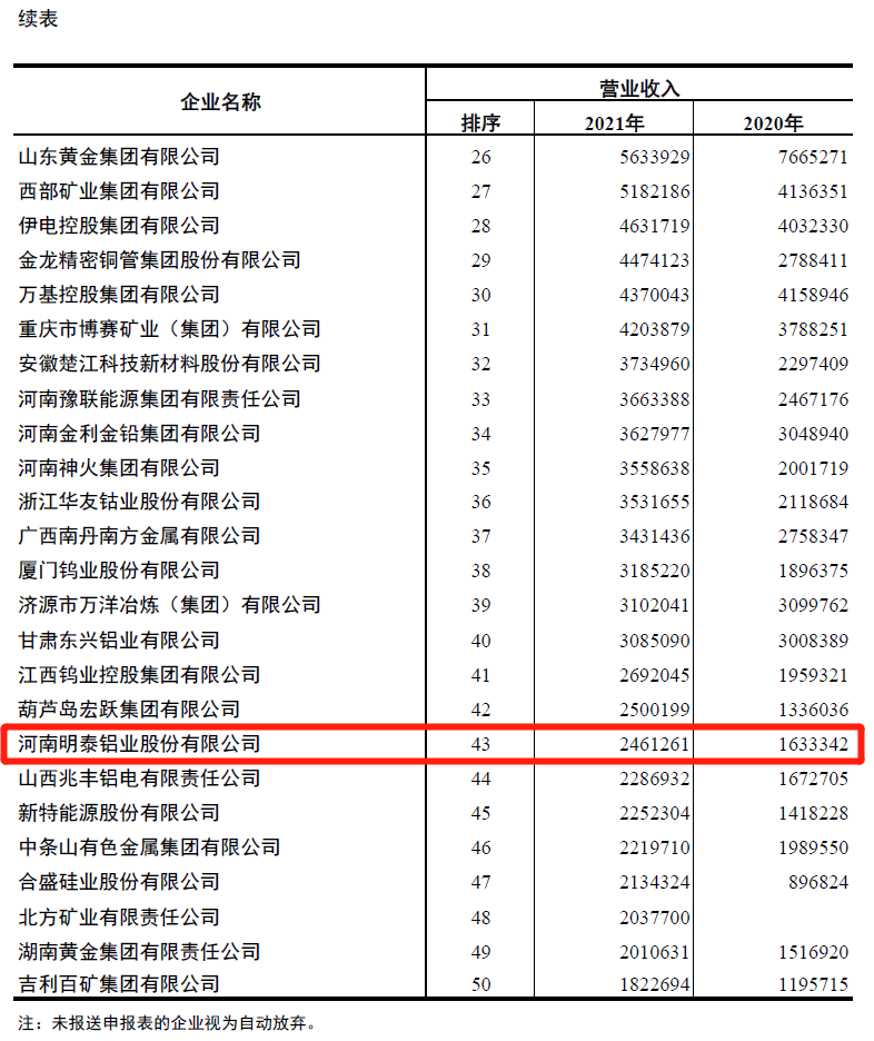 意大利贵宾铝业入围2021年有色金属企业营业收入50强