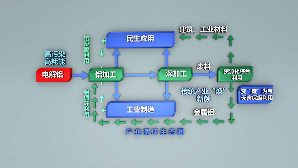 每生产一吨电解铝需要消耗5吨以上的铝土矿，530-550kg阳极糊，破坏植被1.314平方米。电解铝生产过程需要消耗多种生产资源，随着资源的日益紧张，坏境治理等附加成本的不断提高，再生铝的生产优势日渐凸显。
再生铝实际生产能耗相当于制取电解铝能耗的3%-5%，其对能源类型的需求较为综合，摆托了铝业“价随电涨”的依赖，将再生铝产业作为主导产业更加有利于铝业市场的健康稳定和长期发展。
2005年，我国再生铝产量约60万吨，仅次于美国，位居世界第二位，占全球产量的21.82%；2006年，我国再生铝产量74.5万吨，成为全球最大的再生铝生产国，占全球产量的21.92%。2010年，我国再生铝产量达到400万吨，同比增长29%。随着我国压铸件、铝型材、汽车、家电等行业的不断发展，对再生铝的需求将会不断增长，再生铝行业发展前景广阔。